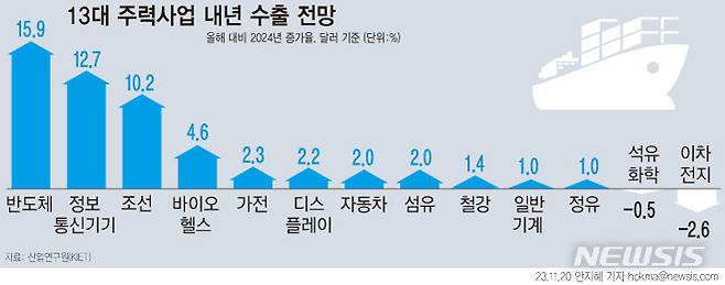 [서울=뉴시스] 20일 산업연구원이 내년 반도체·디스플레이 등 13대 주력 산업 수출이 기지개를 켤 것으로 전망했다. 특히 반도체는 15.9%의 수출 증가가 기대될 만큼 본격적인 회복세가 나타날 것으로 보인다. (그래픽=안지혜 기자)  hokma@newsis.com