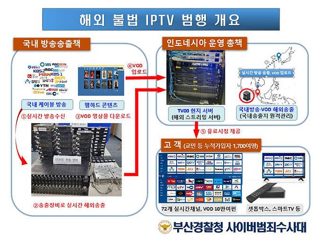 K-콘텐츠 불법 송출한 해외 IPTV 운영조직의 범행개요도.