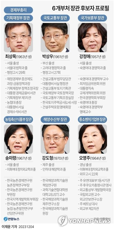 [그래픽] 6개 부처 장관 후보자 프로필 (서울=연합뉴스) 이재윤 기자 = 윤석열 대통령은 4일 경제부총리 겸 기획재정부 장관 후보자로 최상목 전 대통령실 경제수석을 지명하는 등 장관 6명을 교체하는 개각을 단행했다.
    yoon2@yna.co.kr
    트위터 @yonhap_graphics  페이스북 tuney.kr/LeYN1