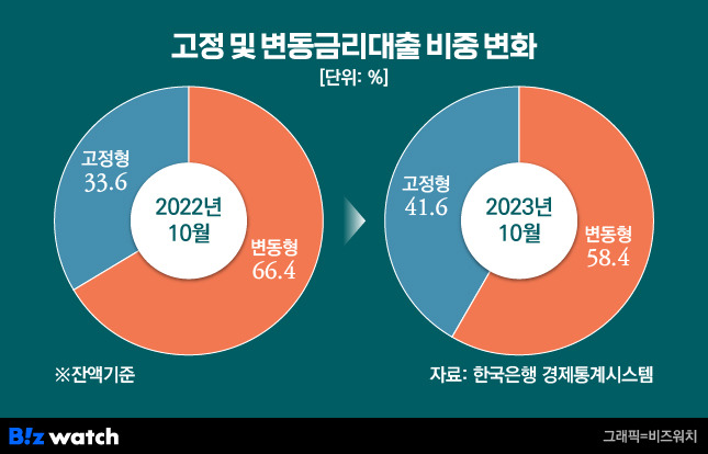 고정 및 변동금리대출 비중 변화