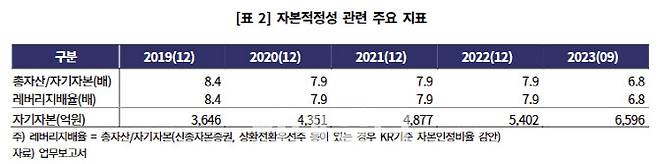 DGB캐피탈 자본적정성 관련 주요 지표. (자료=한국기업평가)