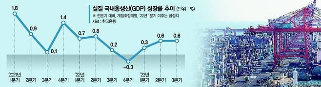 3분기째 0%대 성장… "반도체 수출 이어져야 年 1