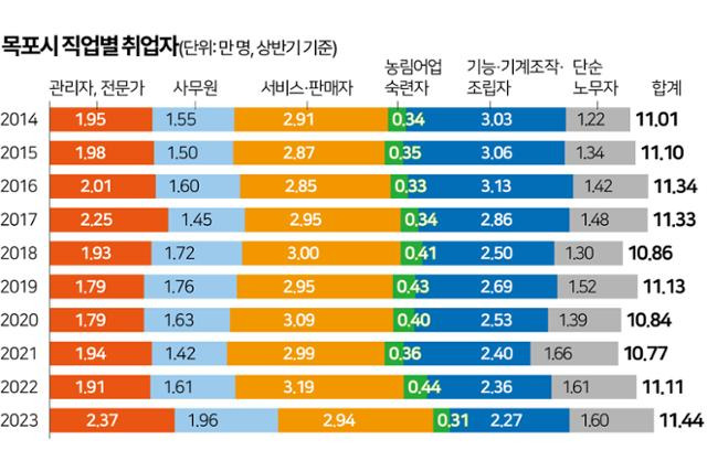 목포시 직업별 취업자