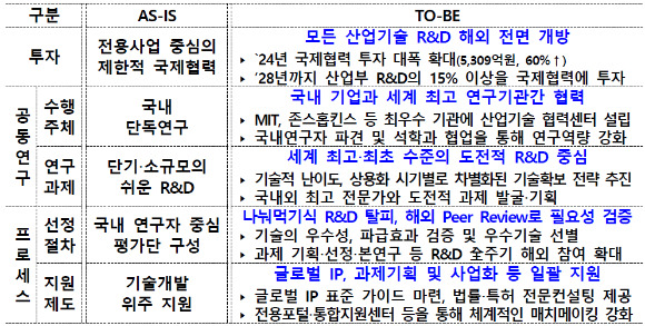 글로벌 기술협력 종합전략 [사진=산업통상자원부]