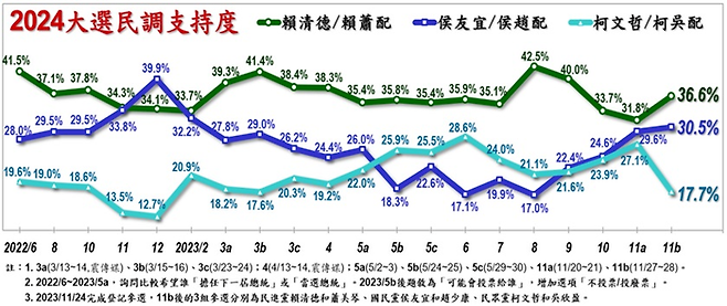 대만 매체 미려도전자보가 실시한 총통 선거 여론조사 추이（녹색선：민진당、파란선：국민당、하늘색선：민중당）。 미려도전자보 홈페이지 캡처