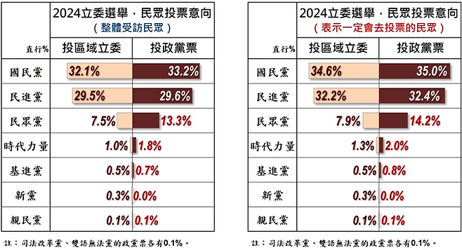 대만 매체 미려도전자보 여론조사에 나타난 입법위원 선거 정당 지지도（왼쪽은 전체 응답자、 오른쪽은 적극 투표층。 위에서부터 국민당、 민진당、 민중당 순）。 미려도전자보 홈페이지 캡처