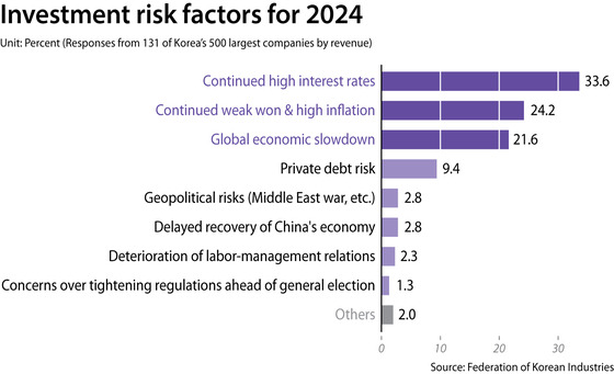 The top three investment risk factors for 2024 cited by companies in a survey from the Federation of Korean Industries were the continued high interest rates, continued weak won and high inflation, and the global economic slowdown. [YOO YOUNG-RAE]