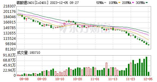 탄산리튬 선물 가격 추이/사진=동팡차이푸