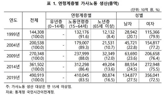 연령계층별 및 성별 가사노동 생산 총액. (자료 = 통계청 제공) 2023.12.05.  *재판매 및 DB 금지