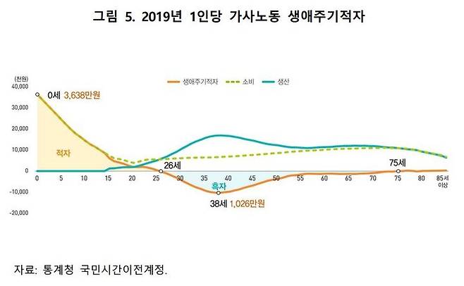2019년 1인당 가사노동 생애주기적자. (자료 = 통계청 제공) 2023.12.05.  *재판매 및 DB 금지