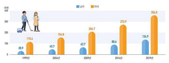 성별 가사노동 서비스 생산(1999∼2019년)