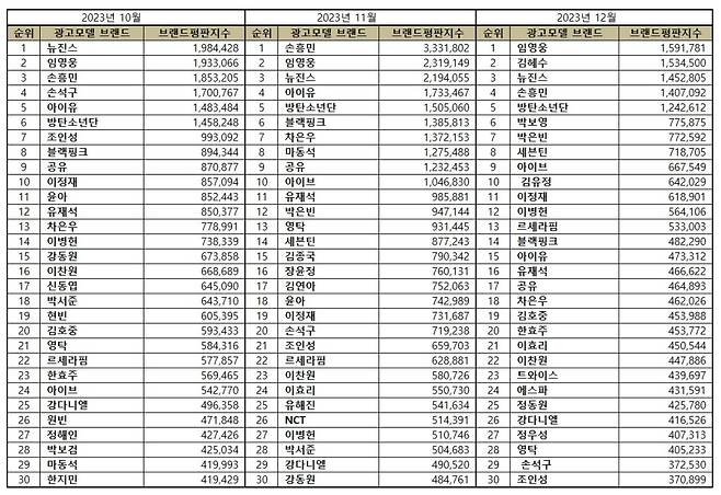 임영웅, 12월 광고모델 브랜드평판 1위