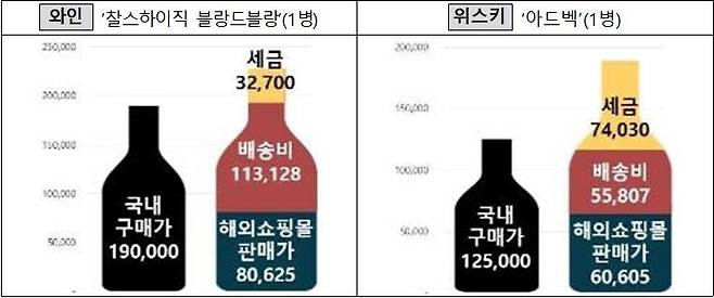 와인·위스키 1병 구매시 국내가격, 해외직구 가격 비교 [한국소비자원 자료]