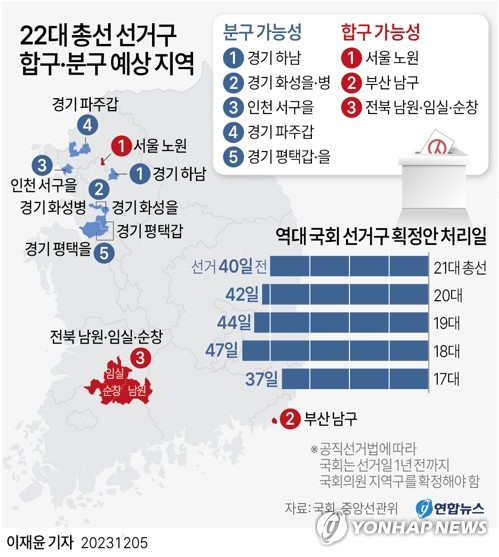 [그래픽] 22대 총선 선거구 합구·분구 예상 지역 (서울=연합뉴스) 이재윤 기자 = 내년 4월 총선에 출마할 예비후보자 등록이 일주일 앞으로 다가왔으나 국회가 선거구 획정 작업조차 마무리하지 못해 '깜깜이 선거'가 되풀이될 것이란 비판이 잇따르고 있다.
    현재 경기 하남, 경기 화성을·병, 인천 서구을, 경기 파주갑, 경기 평택갑·을 등은 인구가 늘어 선거구를 쪼개는 분구 가능성이, 반대로 서울 노원, 부산 남구, 전북 남원·임실·순창 등은 합구 가능성이 각각 점쳐지고 있다.
    yoon2@yna.co.kr
    트위터 @yonhap_graphics  페이스북 tuney.kr/LeYN1