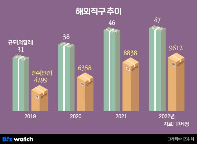 국내 해외 직구액 추이 / 그래픽=비즈워치
