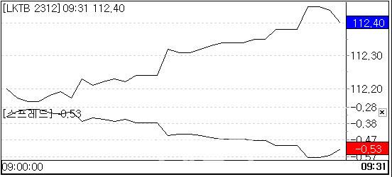 10년 국채선물 가격 추이(자료=마켓포인트)