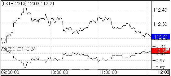 10년 국채선물 가격 추이(자료=마켓포인트)