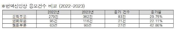 자료=한국문학번역원