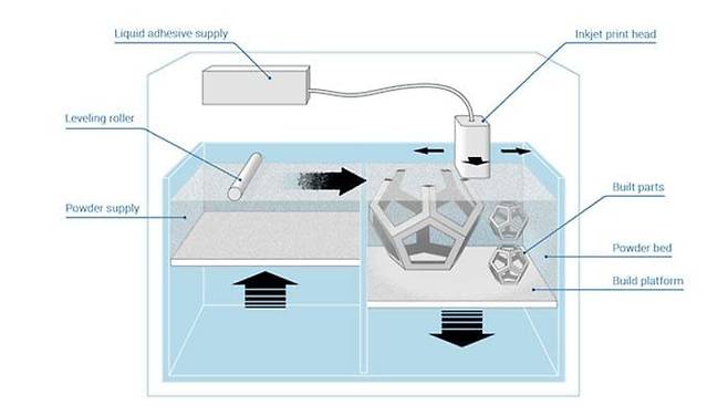 Binder Jetting Process, /Additively