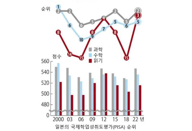 경제협력개발기구(OECD)가 3년마다 실시하는 국제학업성취도평가(PISA)에서 일본의 순위 추이.