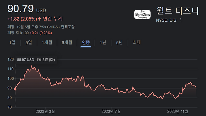 디즈니 연중 주가 흐름
