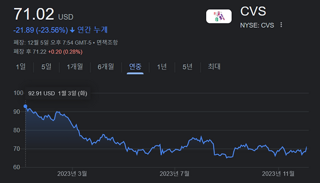 CVS 헬스 올해 주가 흐름