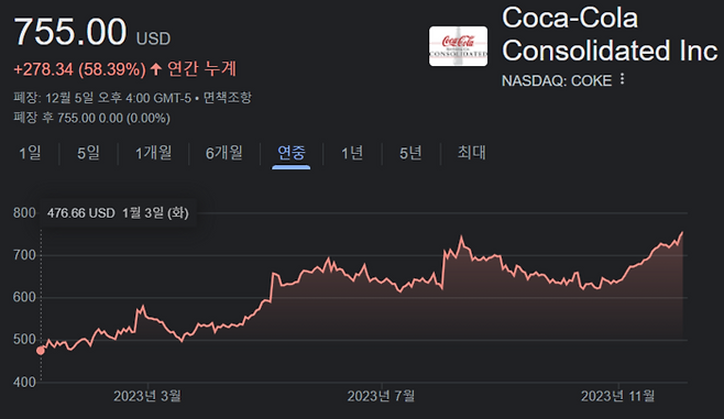 코카콜라 컨솔리데이티드 올해 주가 흐름