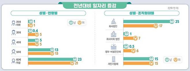 성별·연령별, 성별·조직형태별 전년 대비 일자리 증감. (자료 = 통계청 제공) 2023.12.06. *재판매 및 DB 금지