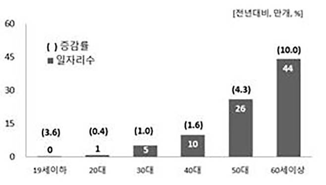 연령별 일자리 증감(률)