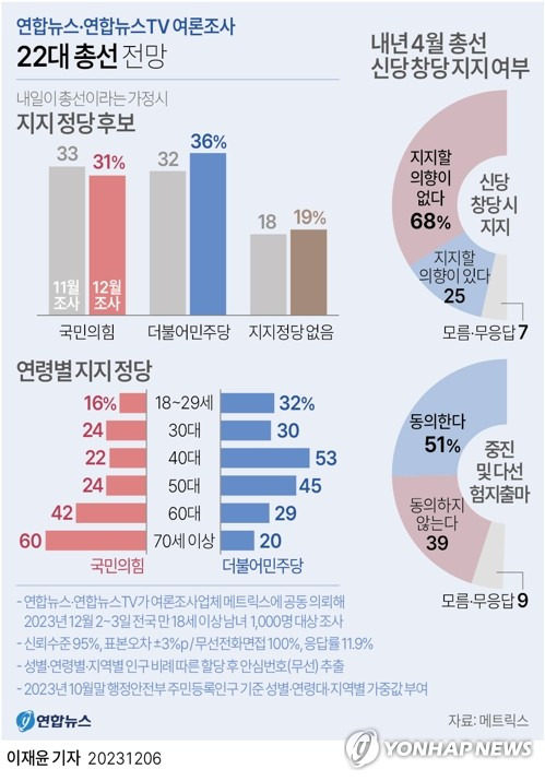 [그래픽] 22대 총선 전망 (서울=연합뉴스) 이재윤 기자 = 제22대 총선이 약 4개월 앞으로 다가온 가운데 '내일이 선거일이라면 어느 정당 소속 후보에게 투표할 것인가'라는 질문에 더불어민주당이 국민의힘을 오차범위 안에서 앞선다는 여론조사 결과가 6일 나왔다.
    또한 내년 4월 총선에서 신당 창당 시 지지 여부와 관련해 '지지할 의향이 없다'와 '지지할 의향이 있다'는 응답이 각각 68%와 25% 비율로 나타났다.
    yoon2@yna.co.kr
    트위터 @yonhap_graphics  페이스북 tuney.kr/LeYN1