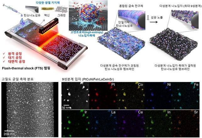 고엔트로피 나노입자 촉매 합성 모식도 [KAIST 제공. 재판매 및 DB 금지]