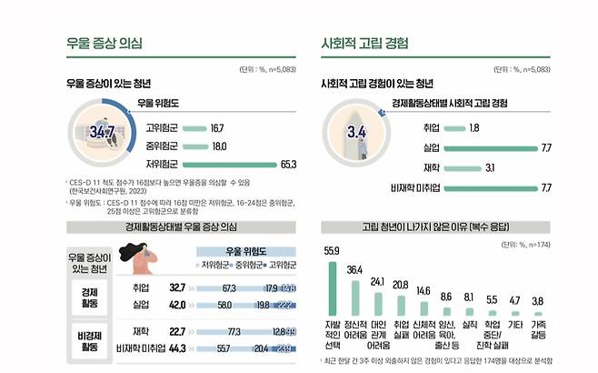 2022년 서울청년패널 기초분석 결과 [서울연구원 제공. 재판매 및 DB 금지]