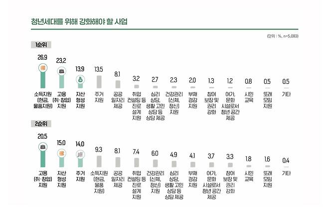 2022년 서울청년패널 기초분석 결과 [서울연구원 제공. 재판매 및 DB 금지]