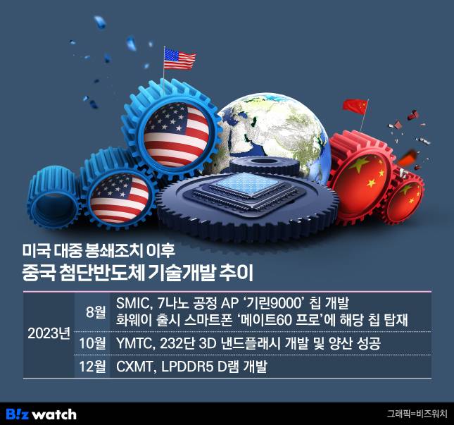미국 대중 봉쇄조치 이후 중국 첨단 반도체 기술개발 추이./그래픽=비즈워치