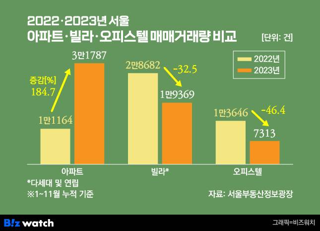 2022·2023년 서울 아파트·빌라·오피스텔 매매거래량 비교./그래픽=비즈워치