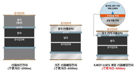 LG에너지솔루션과 한국과학기술원(KAIST) 공동 연구팀이 개발한 리튬메탈전지 기술 관련 인포그래픽 (사진=LG에너지솔루션)