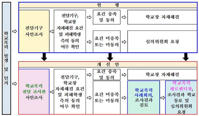 학교폭력 발생·인지 체계 현행 및 개선안. (표=교육부)