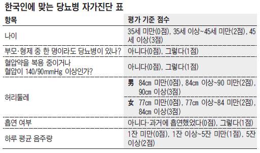 당뇨병 자가 진단 표의 각 항목별 점수를 합산하면 당뇨병 위험도를 알 수 있다./사진=헬스조선DB