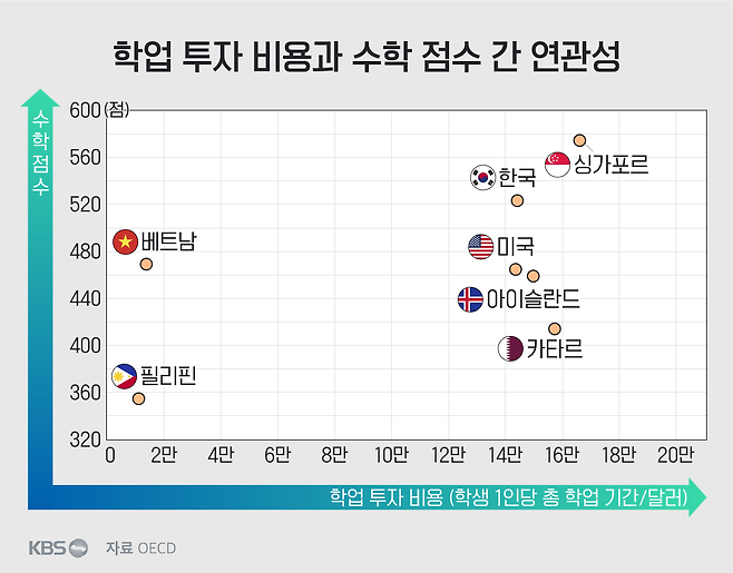 가로축이 학생 한 명에게 총 학업 기간 동안 투자하는 비용. 세로축은 수학 점수. 오른쪽에 분포할수록 투자 비용이 많은 나라. 위쪽에 분포할수록 수학 점수가 높은 나라. 한국과 싱가포르는 투자 비용도 많고 수학 점수도 높은 사례. 베트남은 투자 비용은 적지만 수학 점수가 비교적 높은 사례.