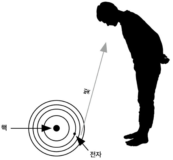 전자는 원자핵 주위를 돌면서 한 궤도에서 다른 궤도로 도약하는 것으로 여겨졌다. 하지만 우리는 전자의 궤도나 움직임을 볼 수 없고, 전자가 도약할 때 방출하는 빛만 볼 수 있을 뿐이다. 양자역학은 관찰 가능한 빛의 강도와 진동수에만 근거해서 전자의 움직임을 다시 설명하자는 발상에서 태어났다.   쌤앤파커스 제공