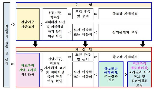 학교폭력 전담 조사관 및 학교폭력 사례회의 신설에 따른 학교폭력 사건 처리 절차. [교육부 제공]