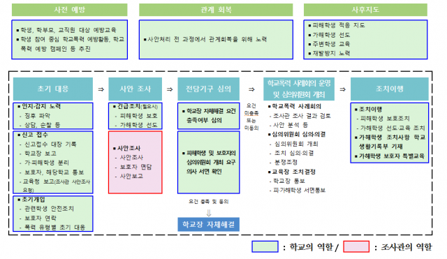 개선된 학교폭력 사안처리 흐름도. 사진 제공=교육부