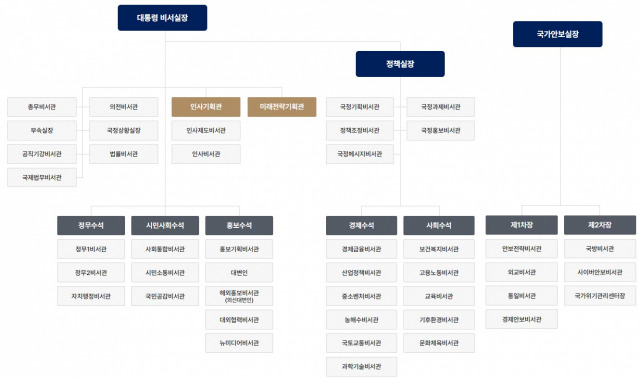 7일 대통령실 홈페이지상 조직도. 미래전략기획관실 산하 미래정책비서관이 사라져 있다. 대통령실 홈페이지 캡쳐