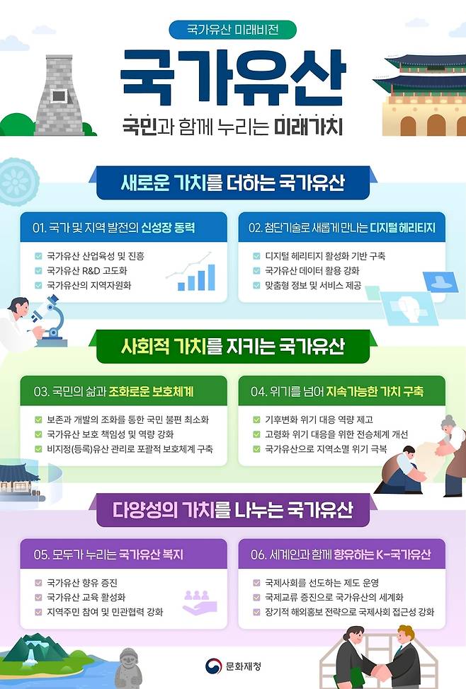 국가유산 미래 비전 주요 내용  [문화재청 제공. 재판매 및 DB 금지]