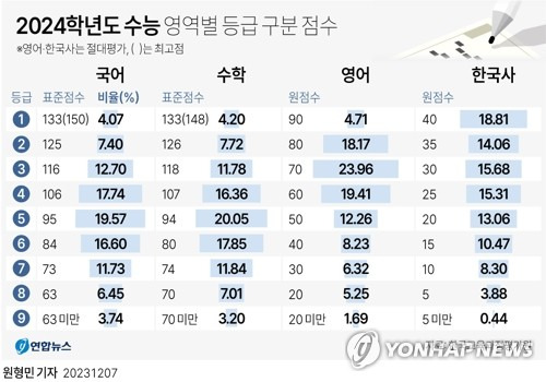 [그래픽] 2024학년도 수능 영역별 등급 구분 점수 (서울=연합뉴스) 원형민 기자 = 한국교육과정평가원은 올해 11월 16일 치러진 2024학년도 수능 채점 결과를 7일 발표했다.
    circlemin@yna.co.kr
    페이스북 tuney.kr/LeYN1 트위터 @yonhap_graphics