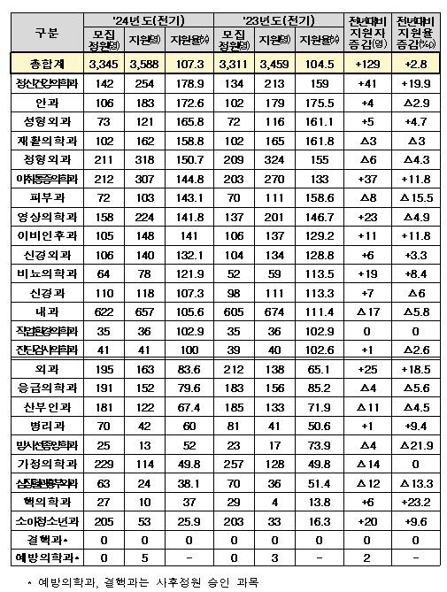 2024년도 상반기 레지던트 1년차 전기모집 지원결과(과목별) [보건복지부 제공]