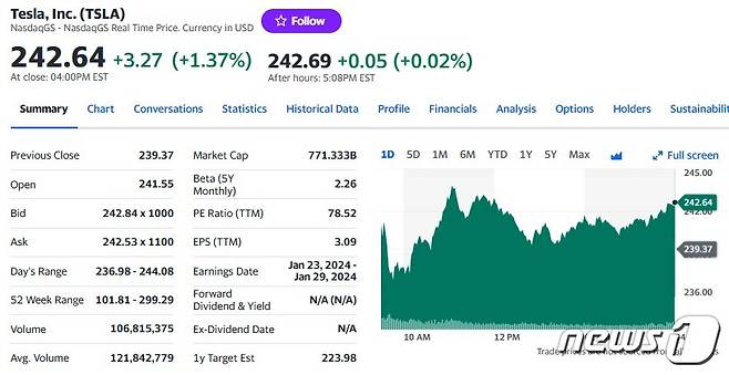 테슬라 일일 주가 추이 - 야후 파이낸스 갈무리