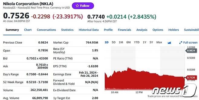 니콜라 일일 주가 추이 - 야후 파이낸스 갈무리
