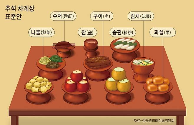성균관이 만든 추석 차례상 표준안.
