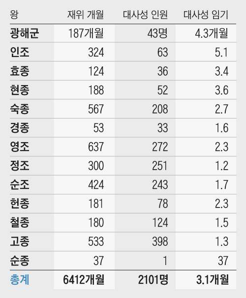 * 왕 재위 개월은 윤달을 포함했다. 선조 때는 임진왜란으로 인한 실록 부실로 차이가 있다.
